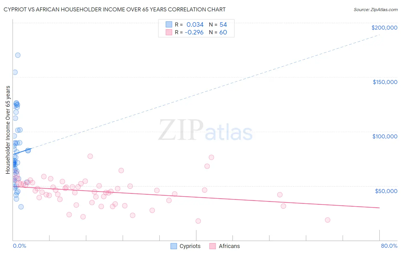 Cypriot vs African Householder Income Over 65 years