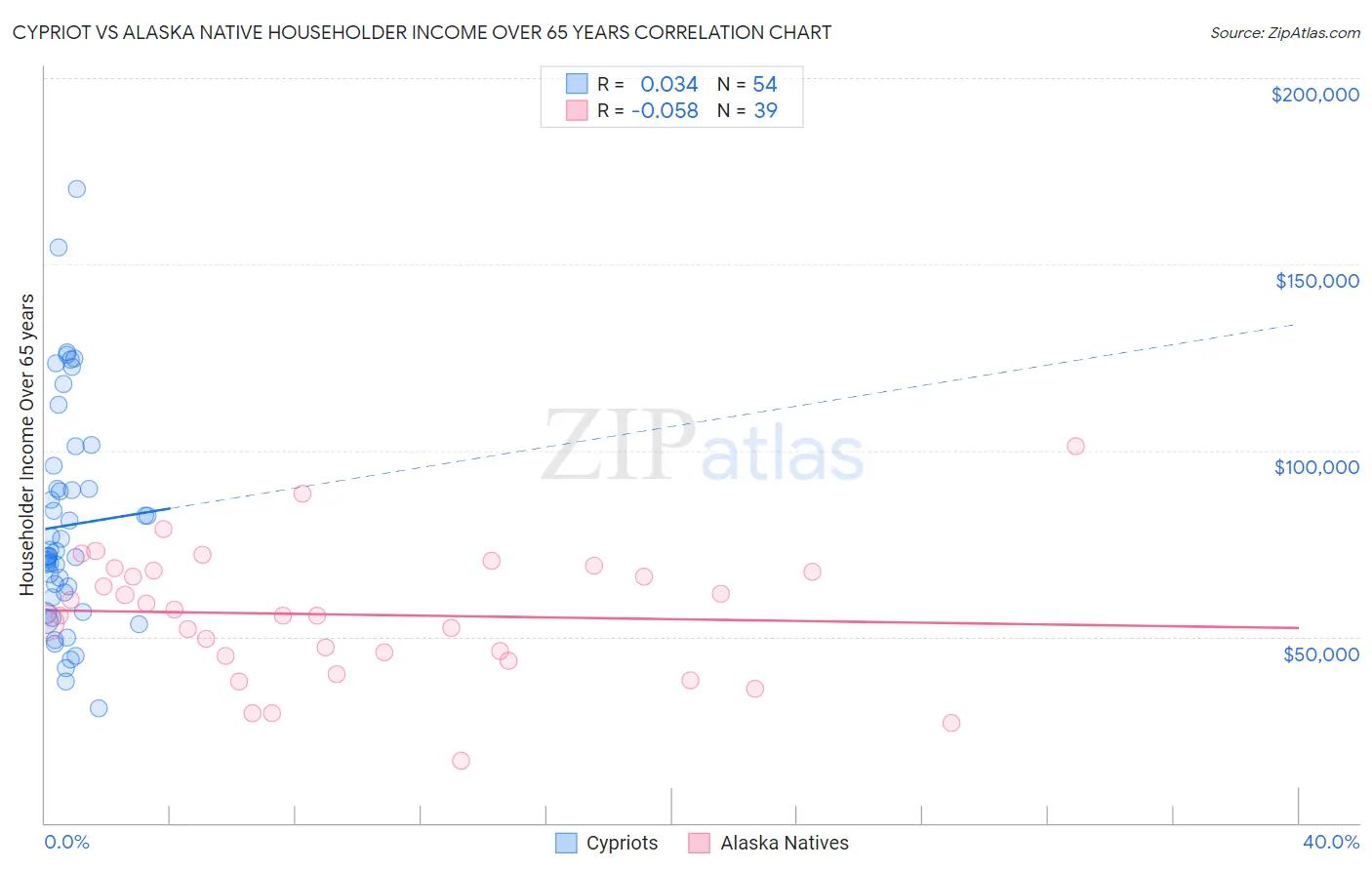 Cypriot vs Alaska Native Householder Income Over 65 years