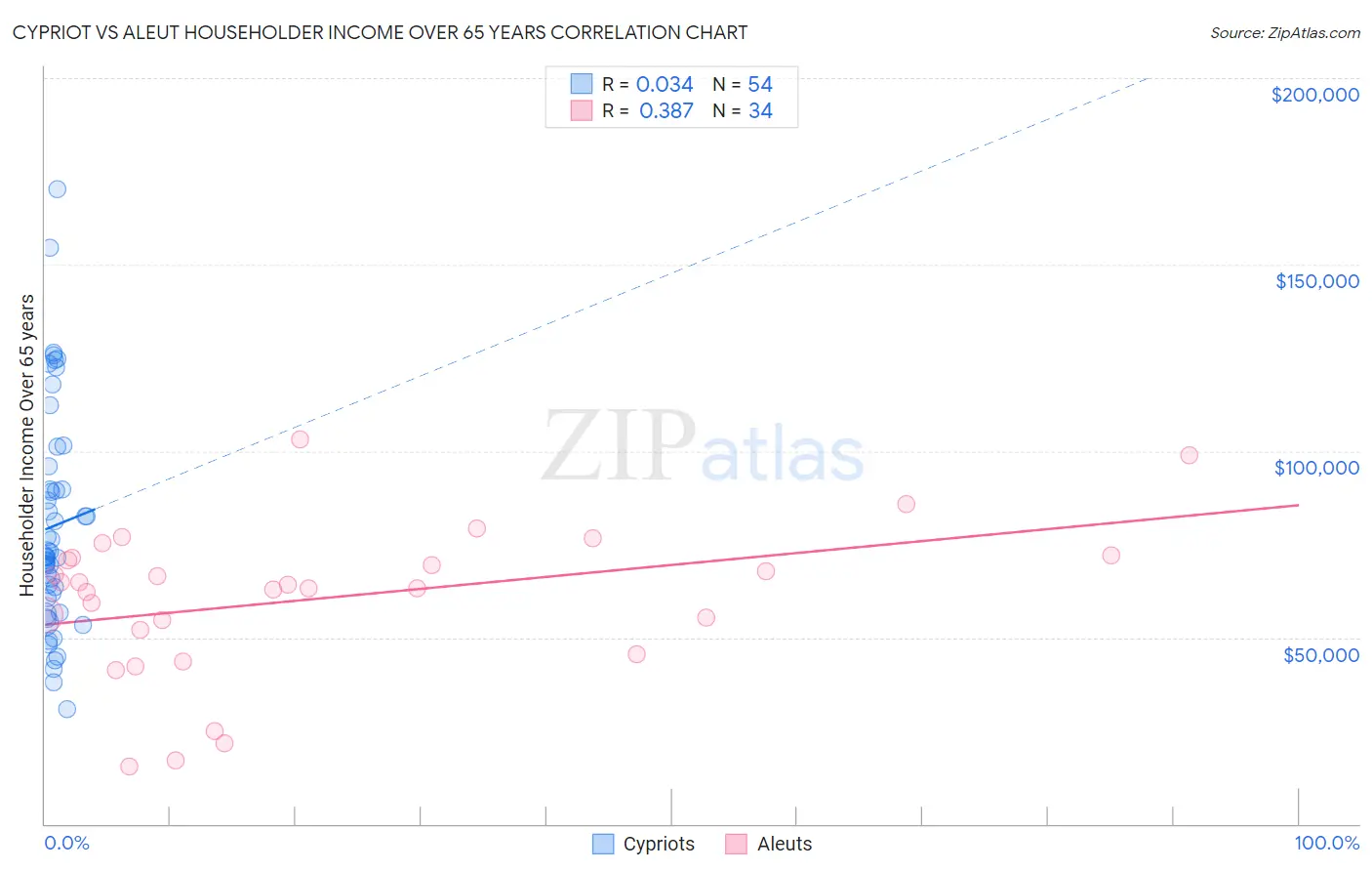 Cypriot vs Aleut Householder Income Over 65 years