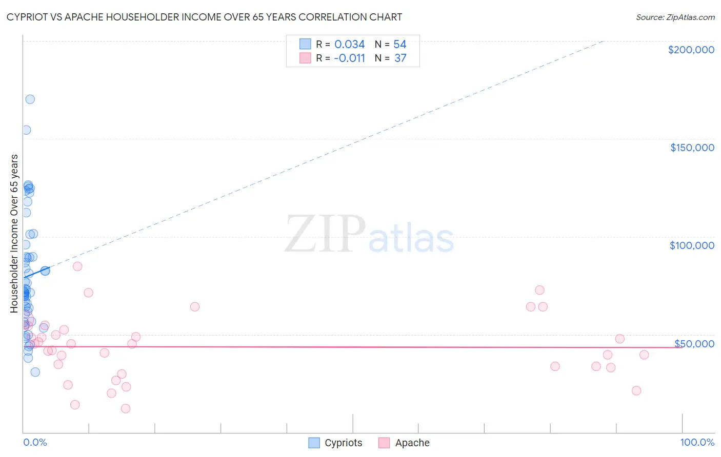 Cypriot vs Apache Householder Income Over 65 years