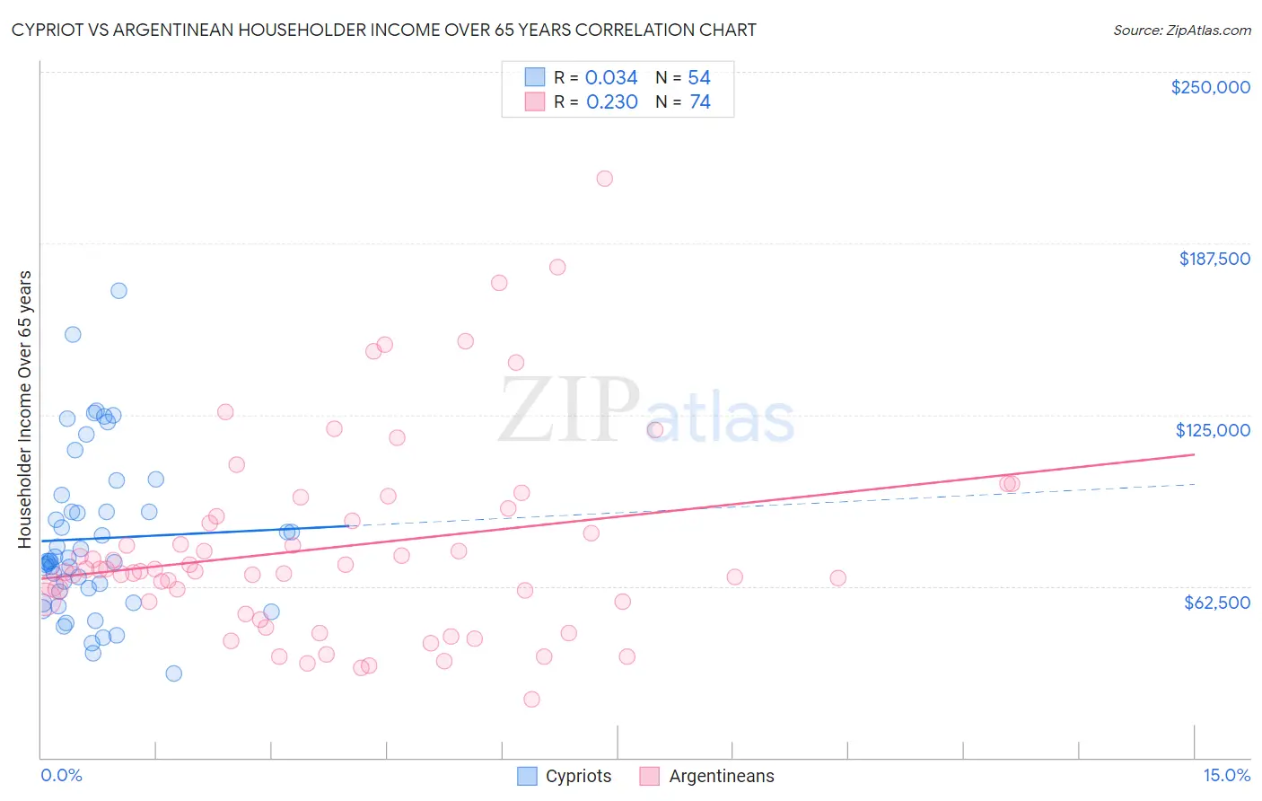 Cypriot vs Argentinean Householder Income Over 65 years