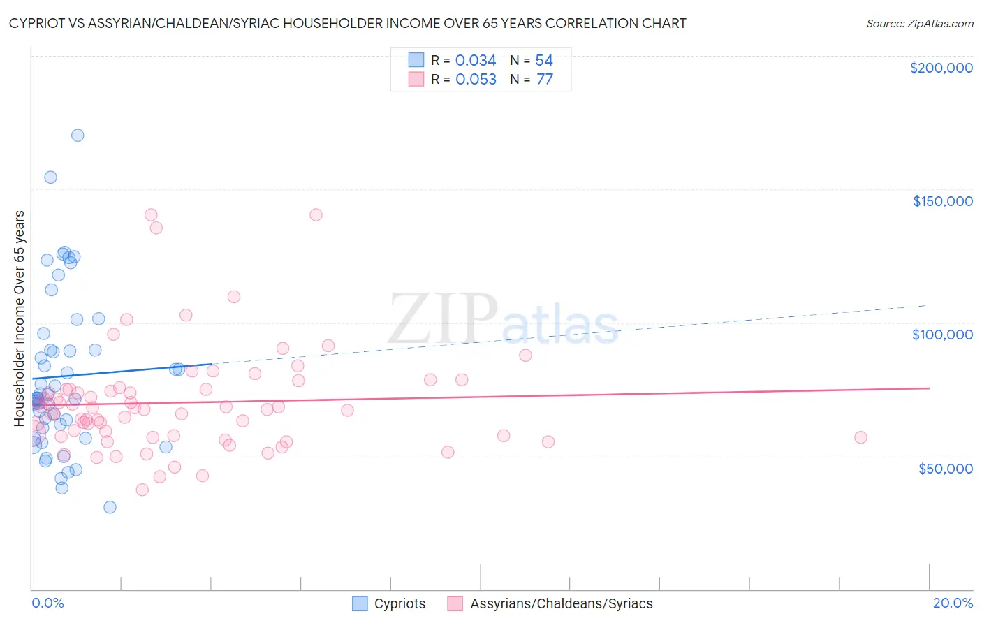 Cypriot vs Assyrian/Chaldean/Syriac Householder Income Over 65 years