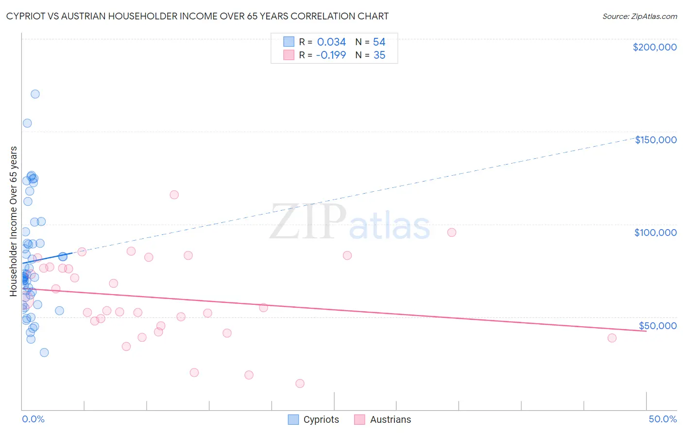 Cypriot vs Austrian Householder Income Over 65 years