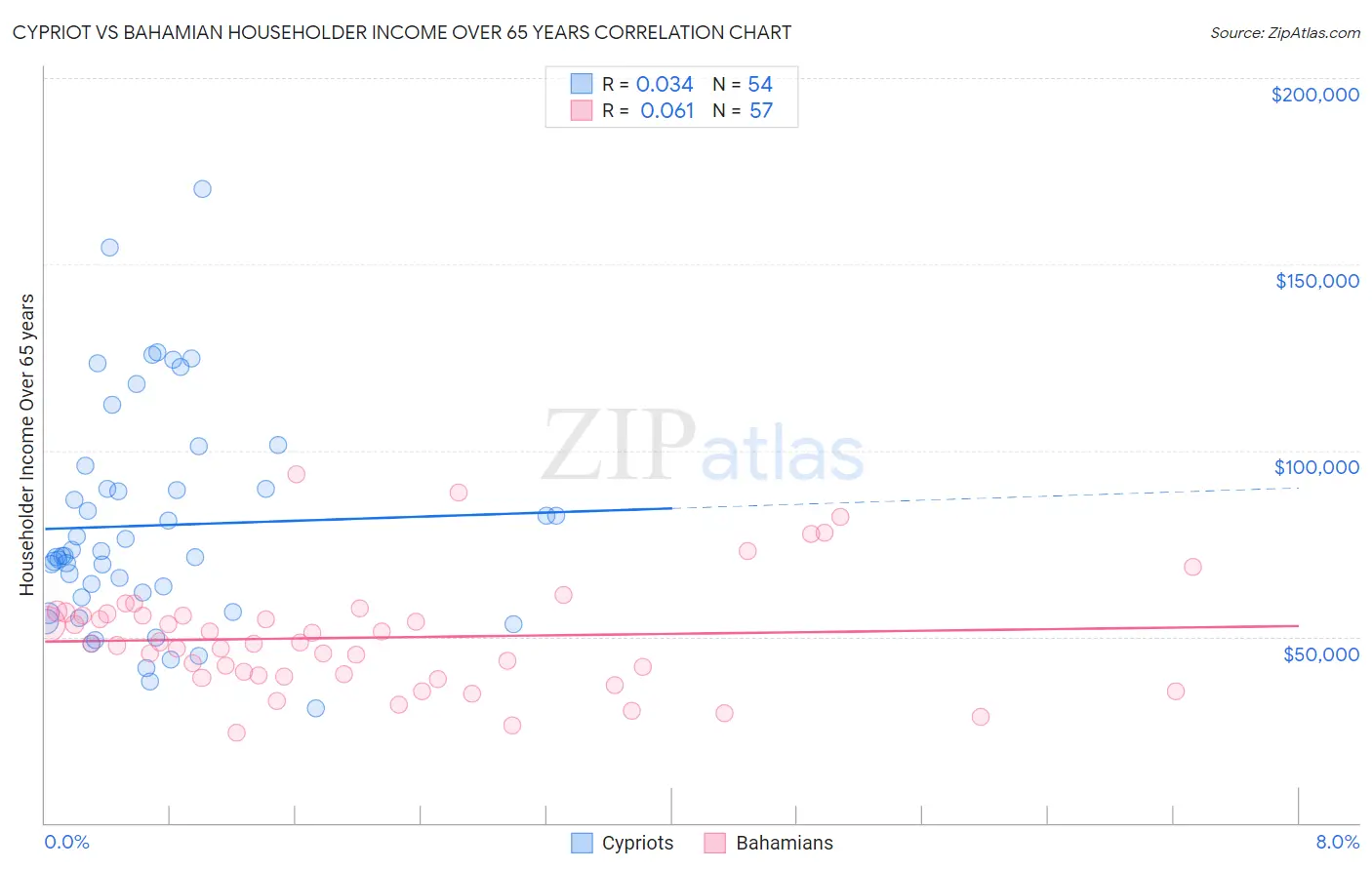 Cypriot vs Bahamian Householder Income Over 65 years