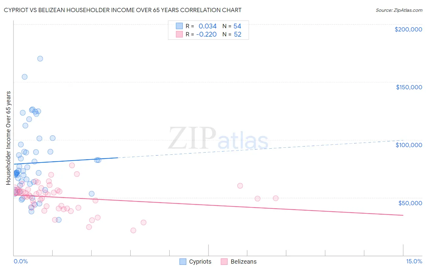 Cypriot vs Belizean Householder Income Over 65 years