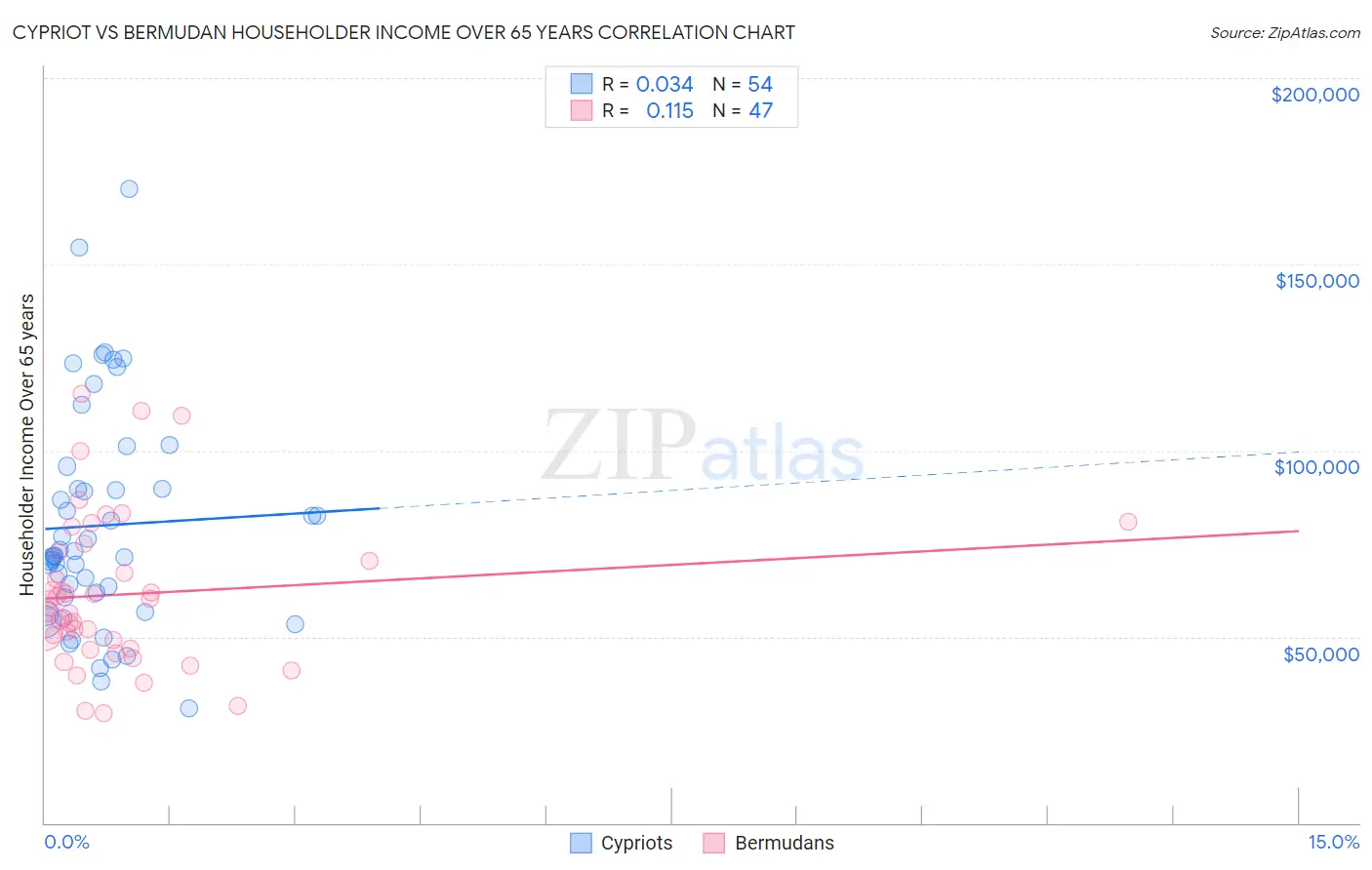 Cypriot vs Bermudan Householder Income Over 65 years
