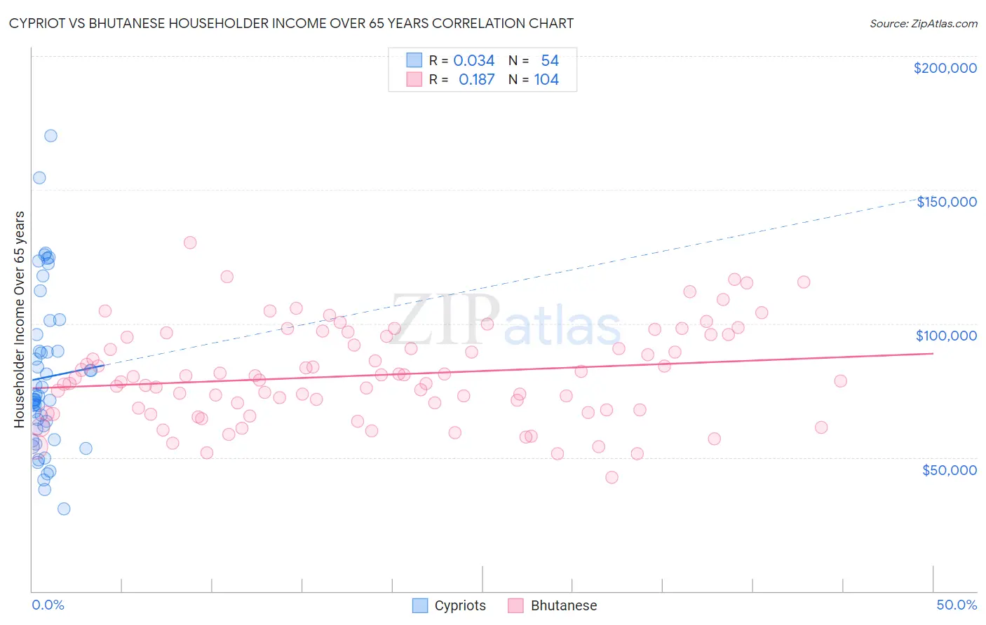 Cypriot vs Bhutanese Householder Income Over 65 years