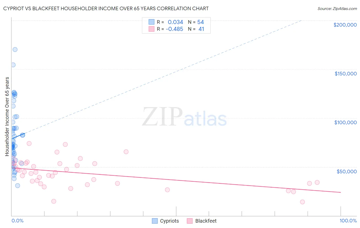 Cypriot vs Blackfeet Householder Income Over 65 years