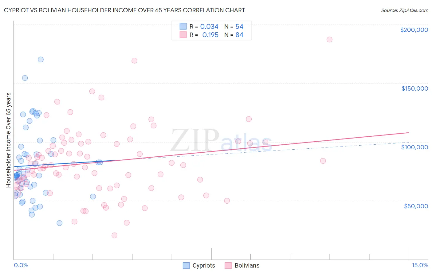 Cypriot vs Bolivian Householder Income Over 65 years