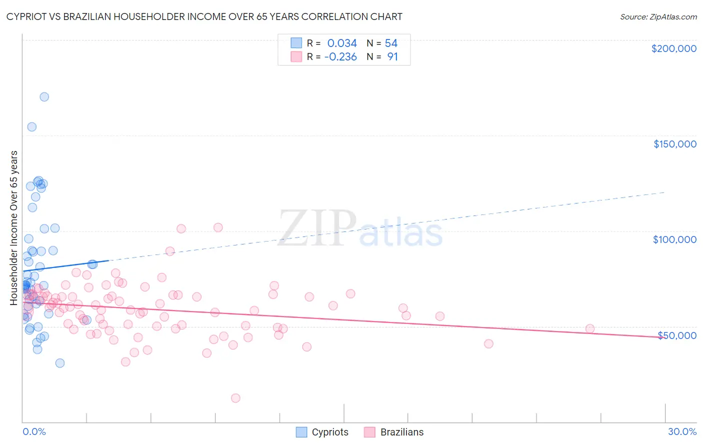 Cypriot vs Brazilian Householder Income Over 65 years