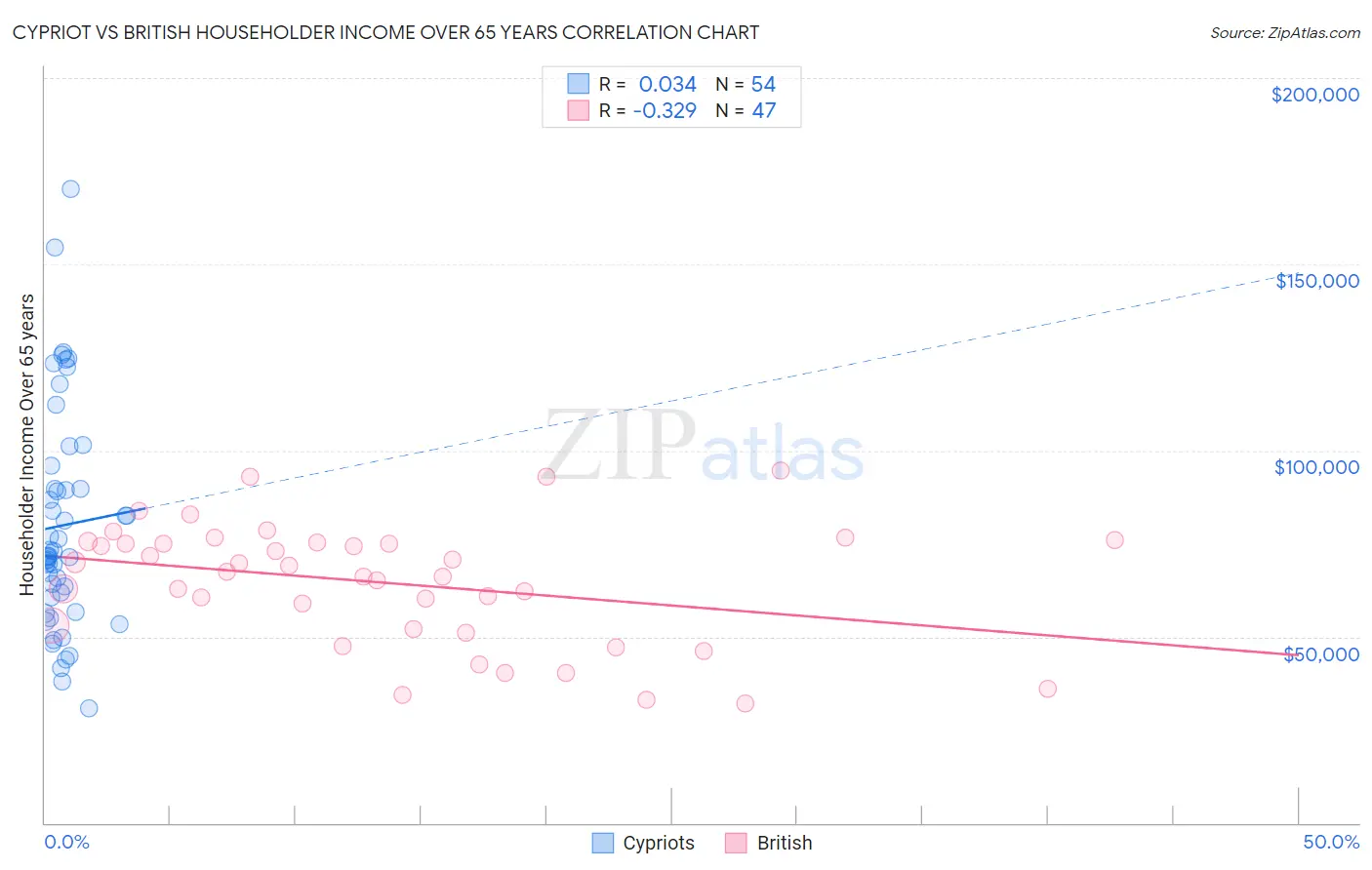 Cypriot vs British Householder Income Over 65 years