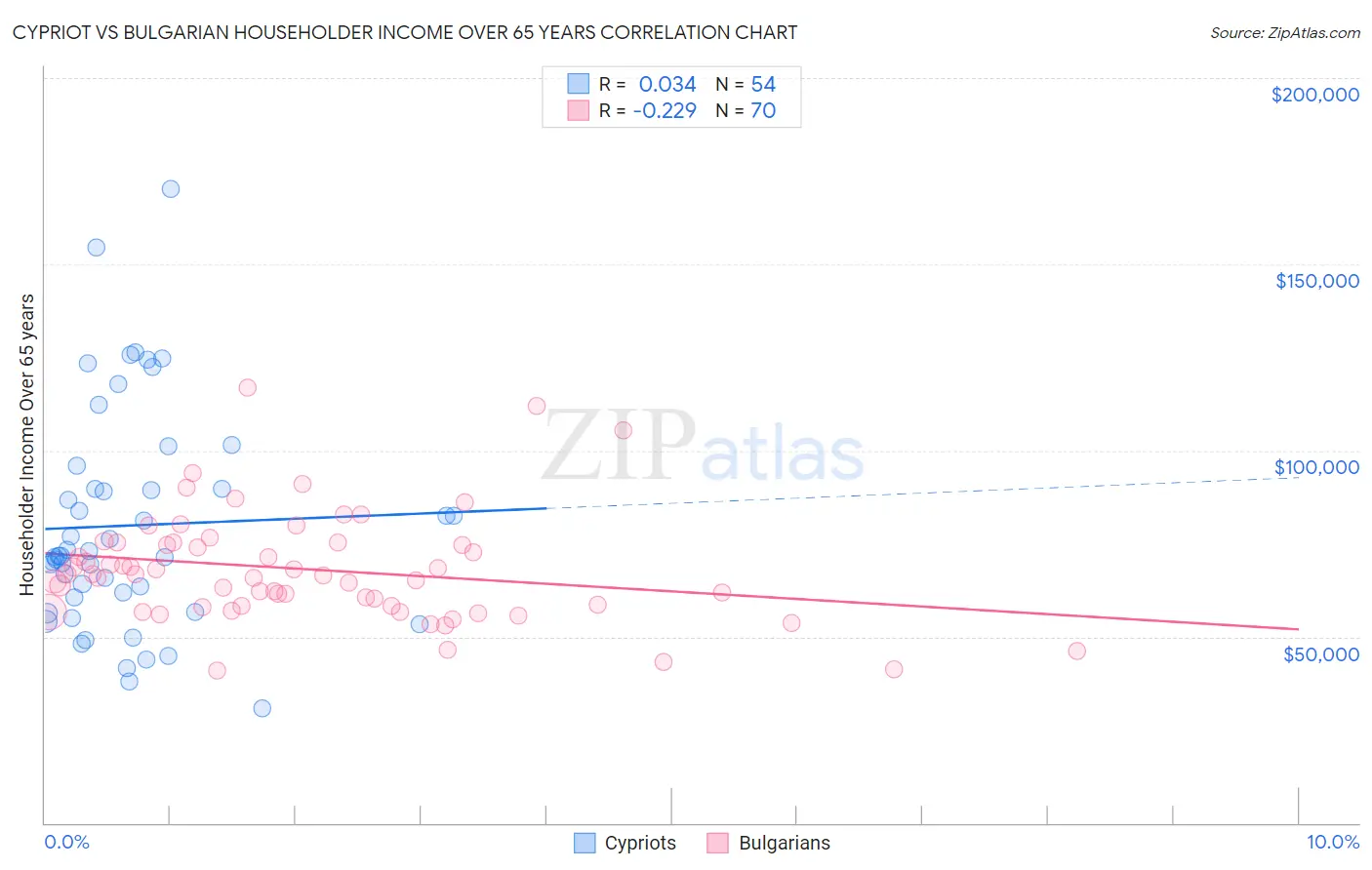 Cypriot vs Bulgarian Householder Income Over 65 years