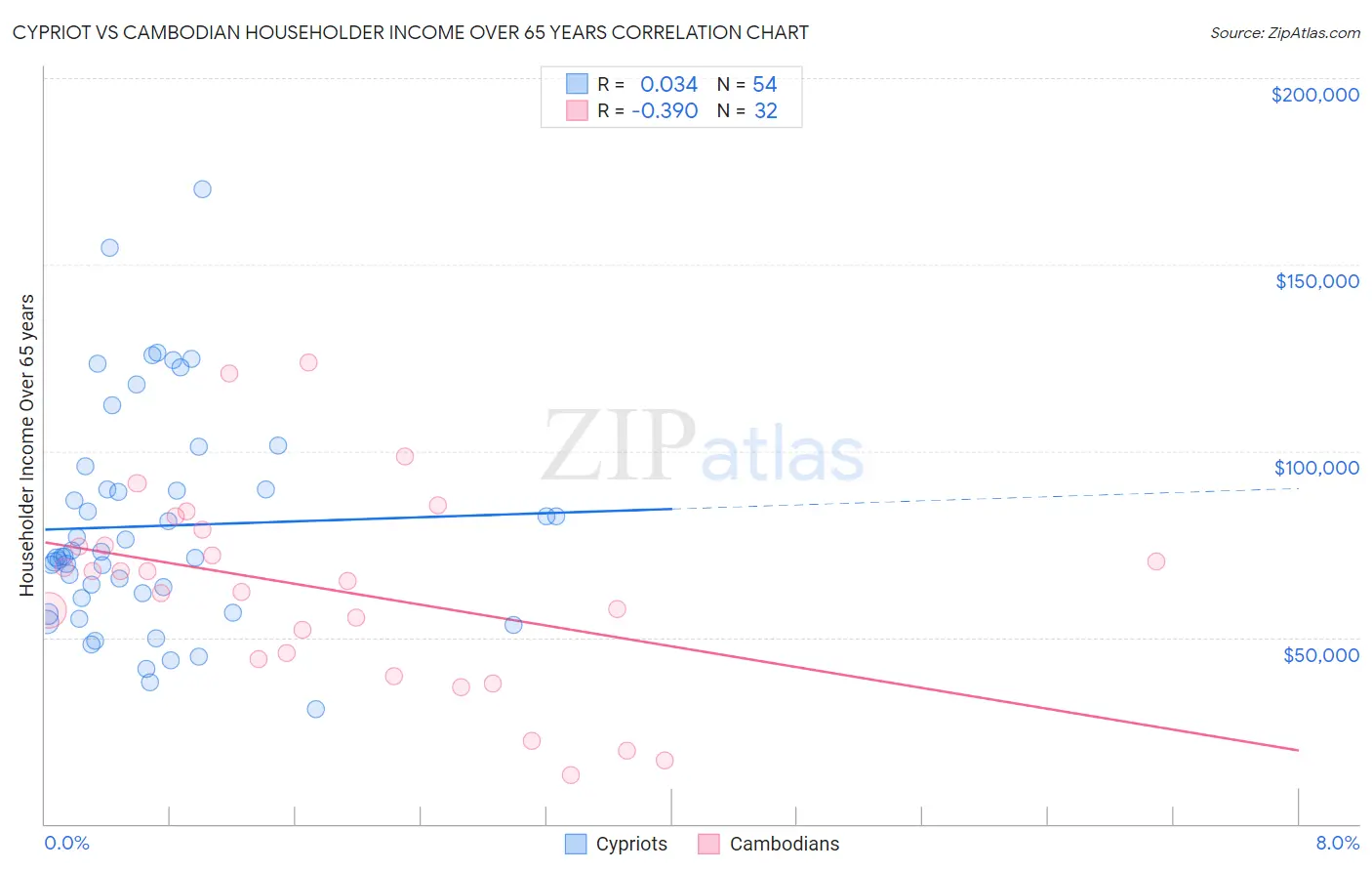 Cypriot vs Cambodian Householder Income Over 65 years