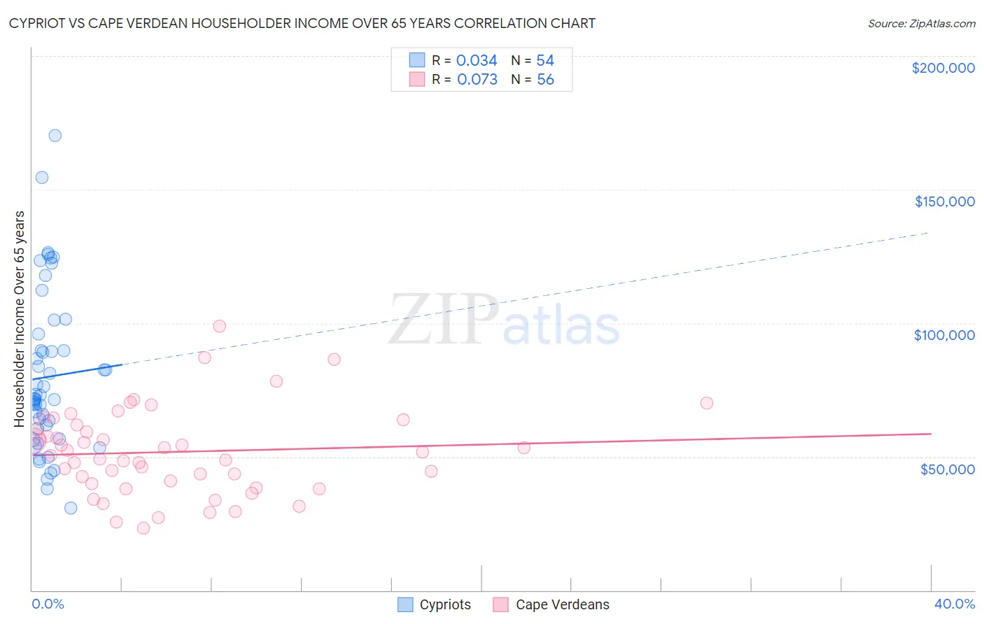 Cypriot vs Cape Verdean Householder Income Over 65 years