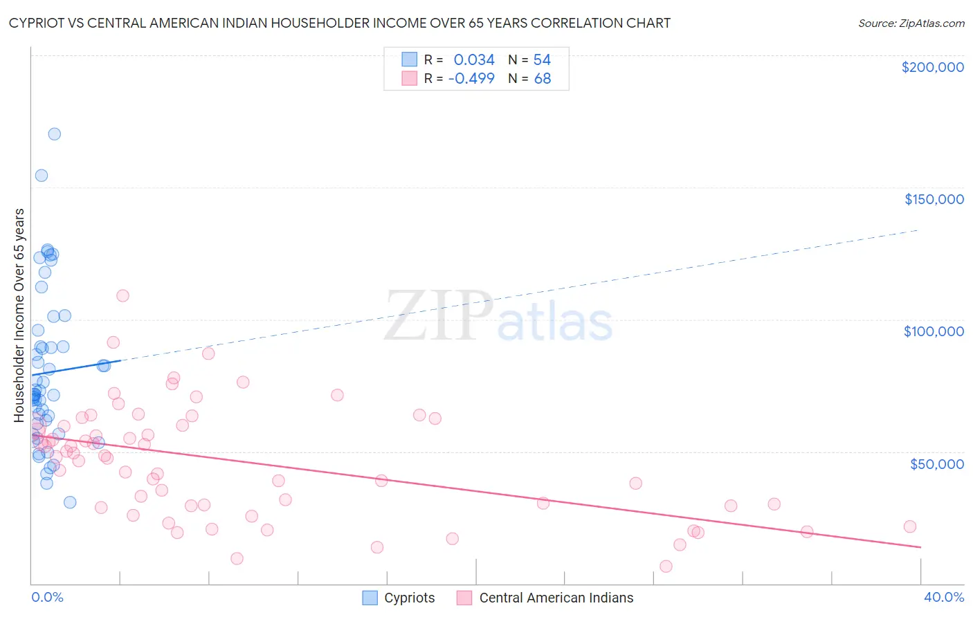 Cypriot vs Central American Indian Householder Income Over 65 years