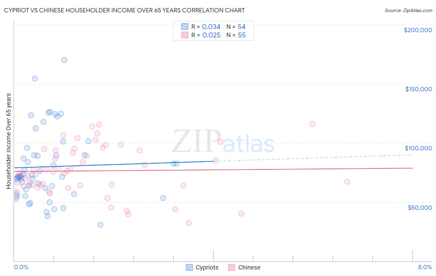 Cypriot vs Chinese Householder Income Over 65 years