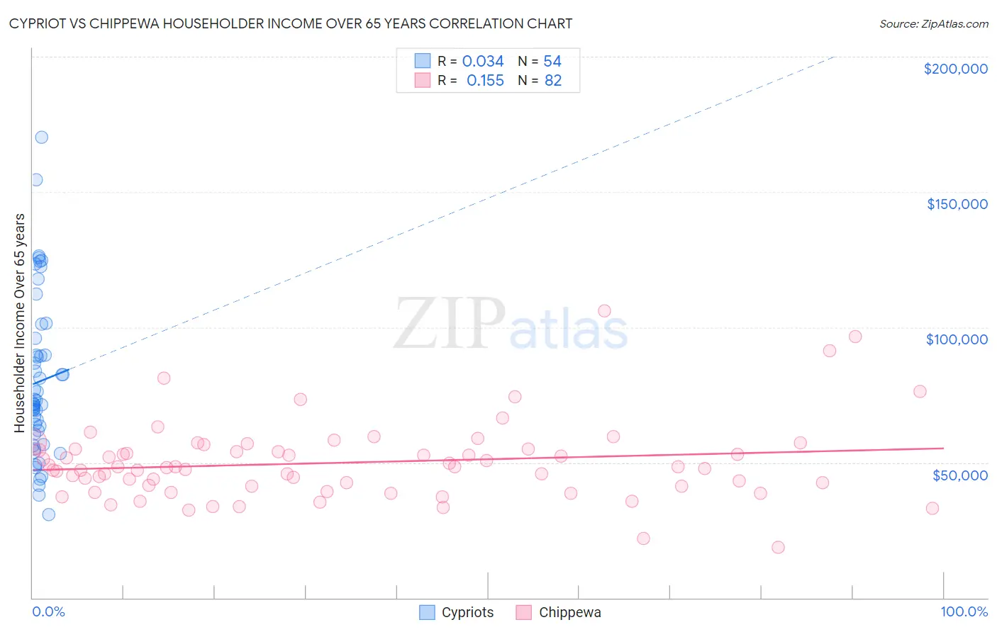 Cypriot vs Chippewa Householder Income Over 65 years