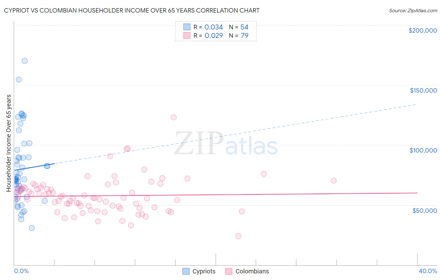 Cypriot vs Colombian Householder Income Over 65 years