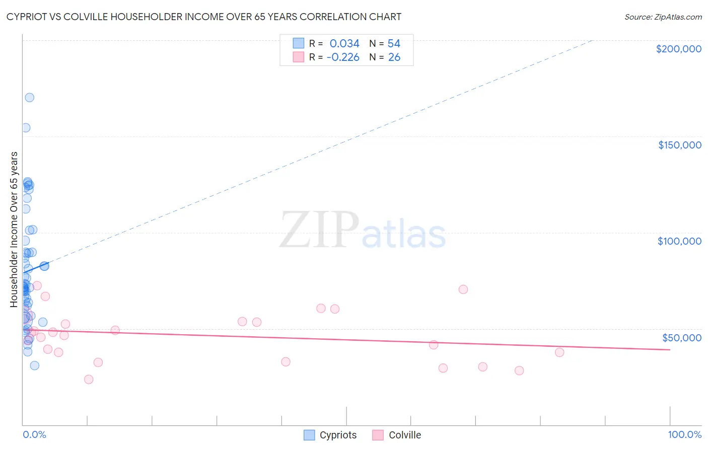 Cypriot vs Colville Householder Income Over 65 years