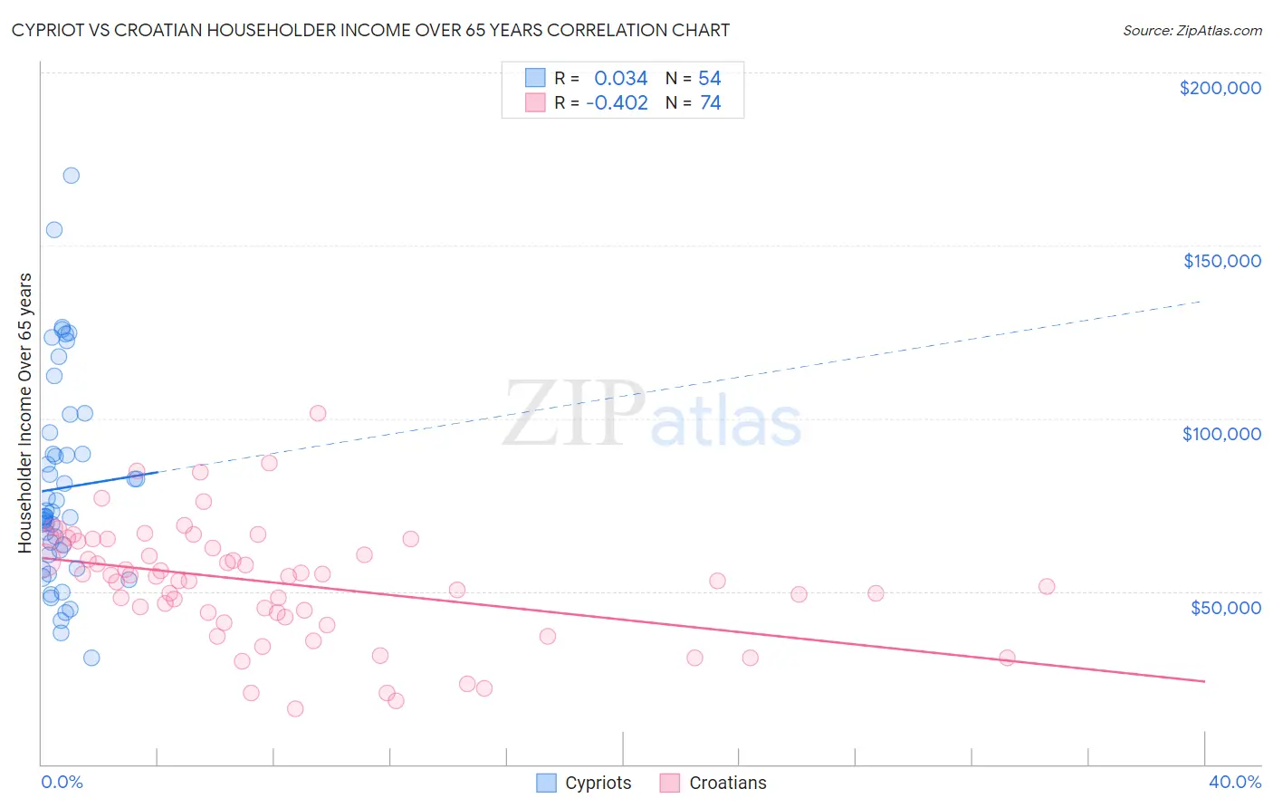 Cypriot vs Croatian Householder Income Over 65 years