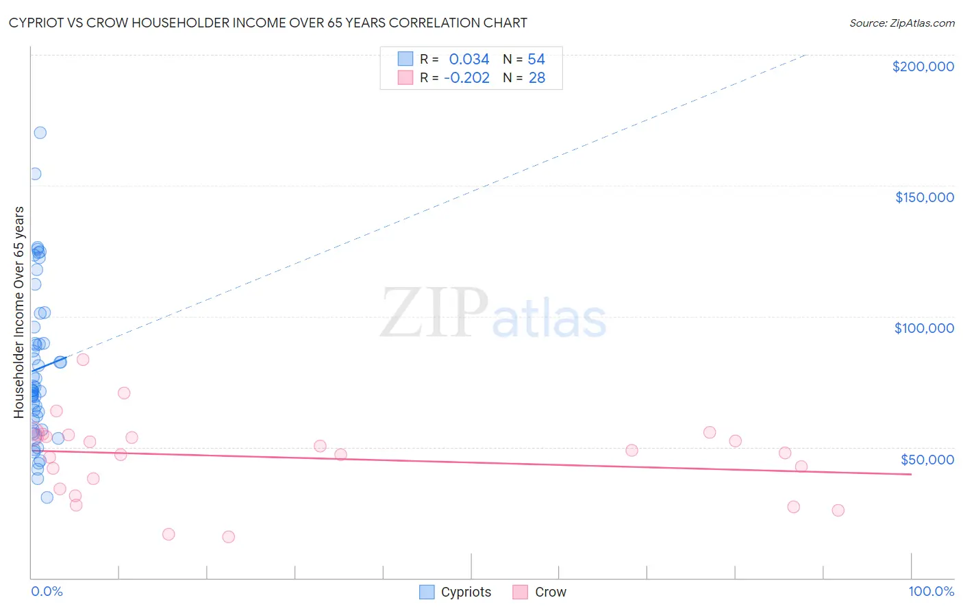 Cypriot vs Crow Householder Income Over 65 years