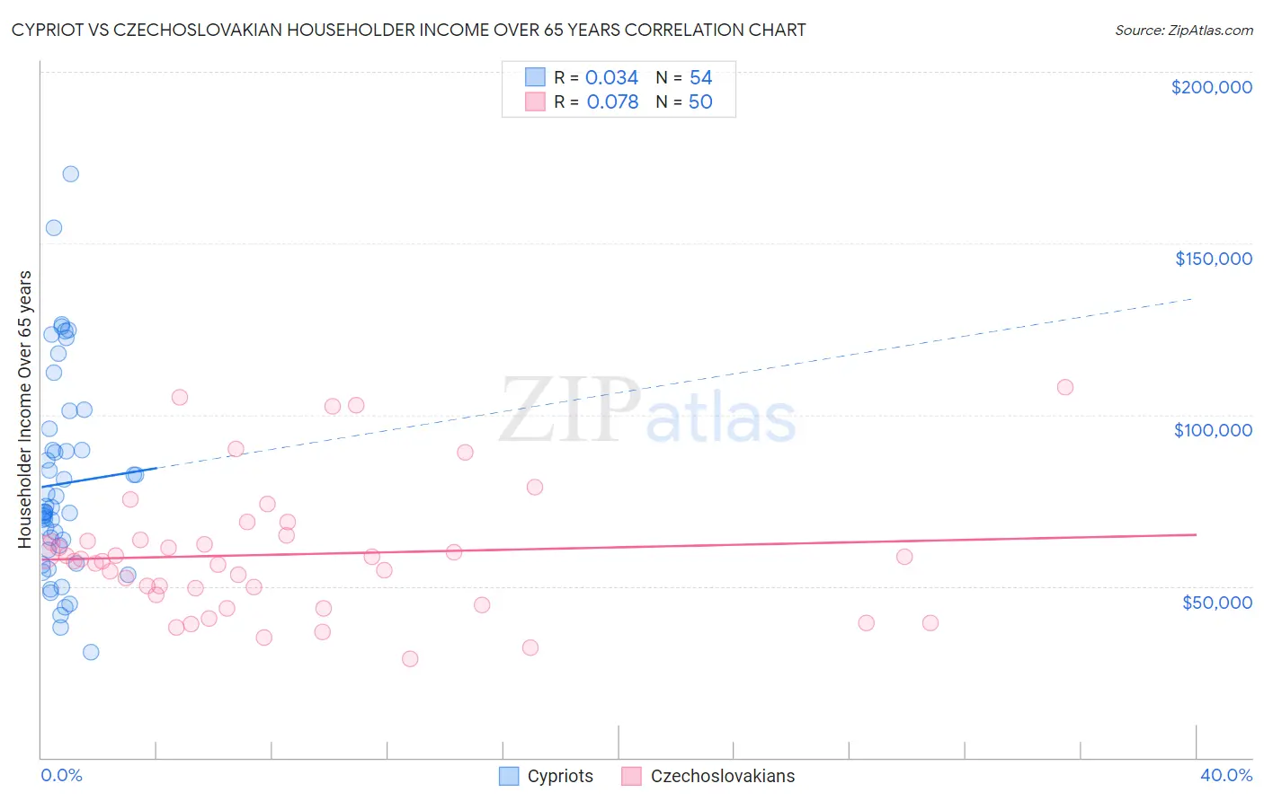 Cypriot vs Czechoslovakian Householder Income Over 65 years