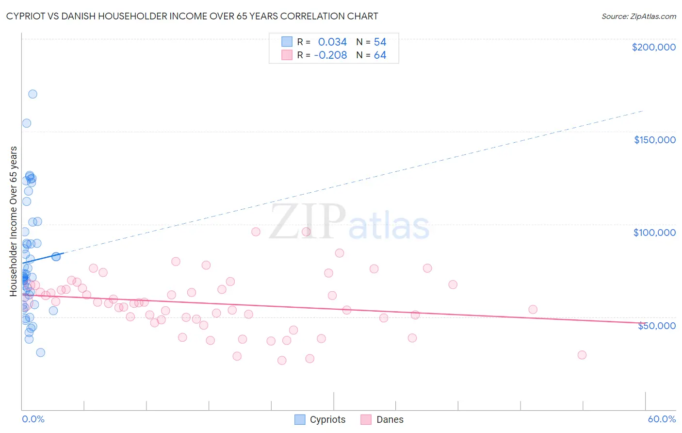 Cypriot vs Danish Householder Income Over 65 years