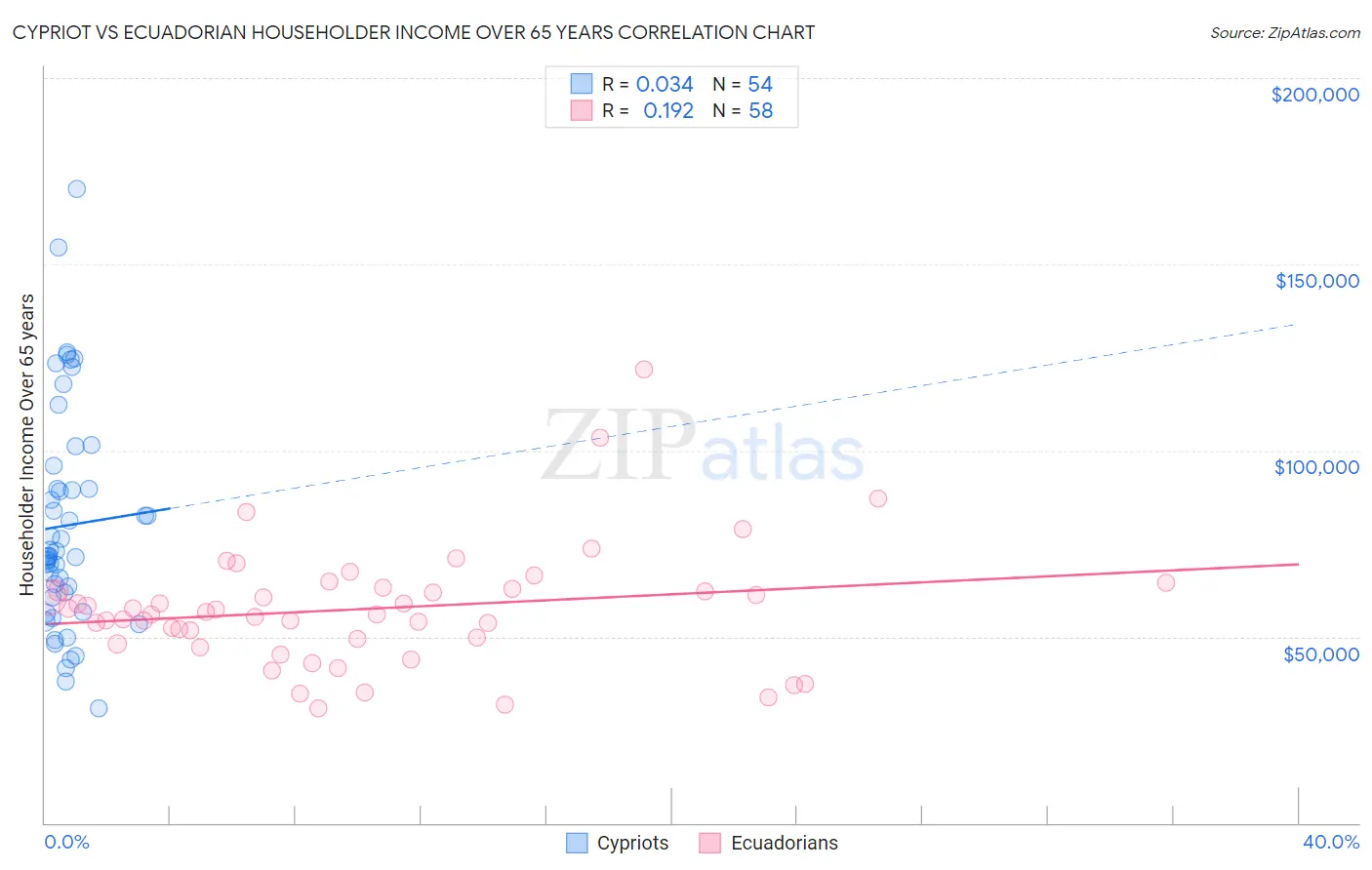 Cypriot vs Ecuadorian Householder Income Over 65 years