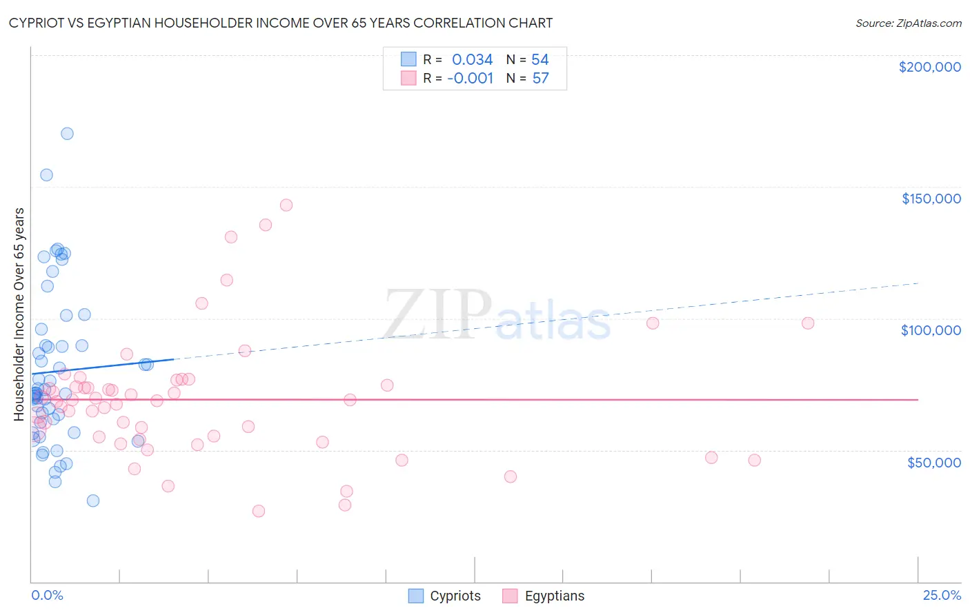 Cypriot vs Egyptian Householder Income Over 65 years