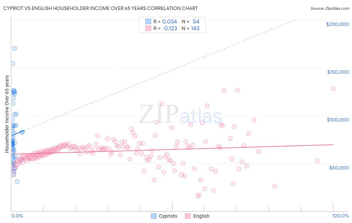 Cypriot vs English Householder Income Over 65 years