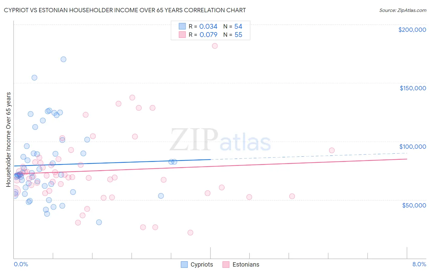 Cypriot vs Estonian Householder Income Over 65 years