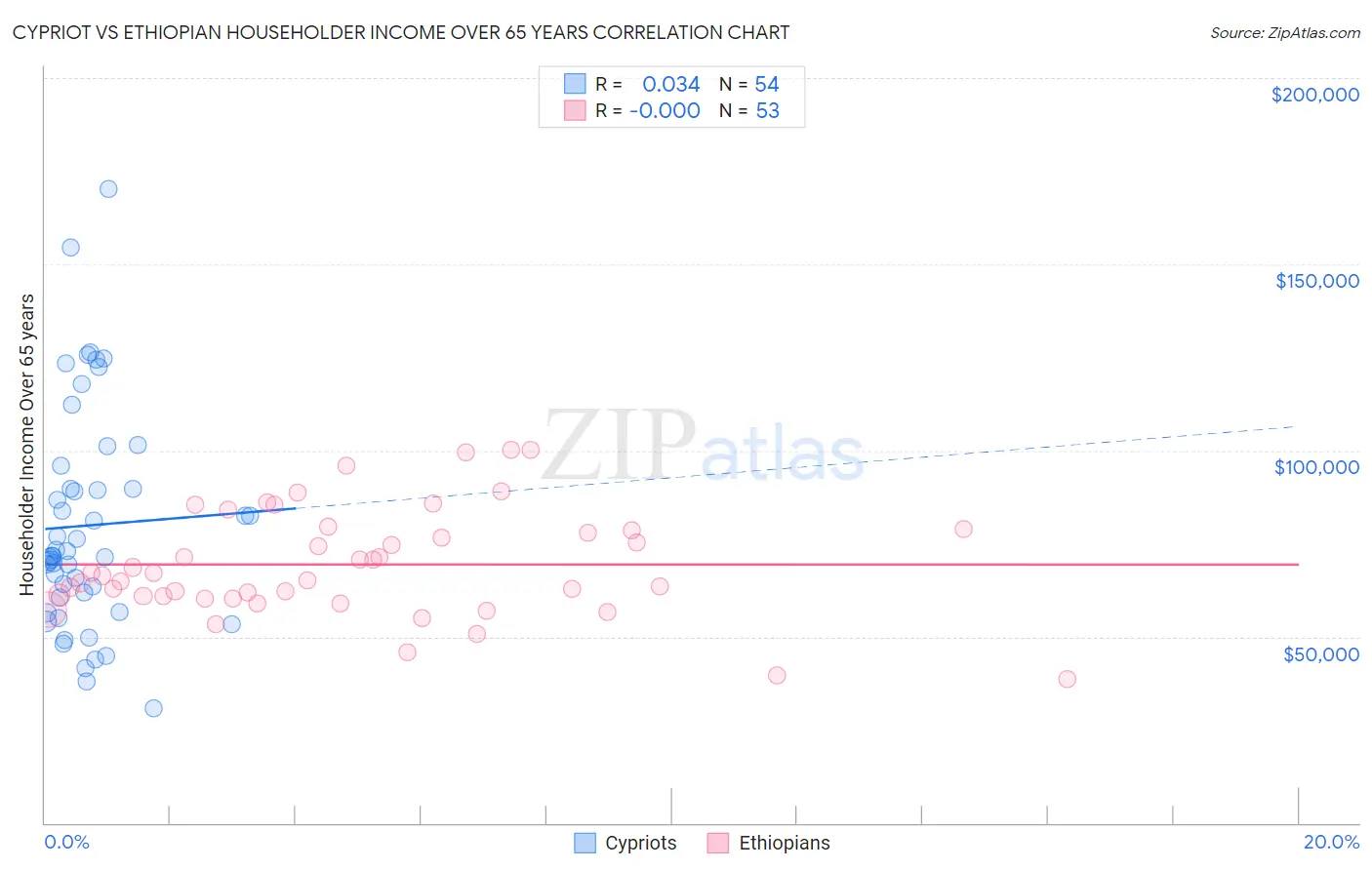 Cypriot vs Ethiopian Householder Income Over 65 years