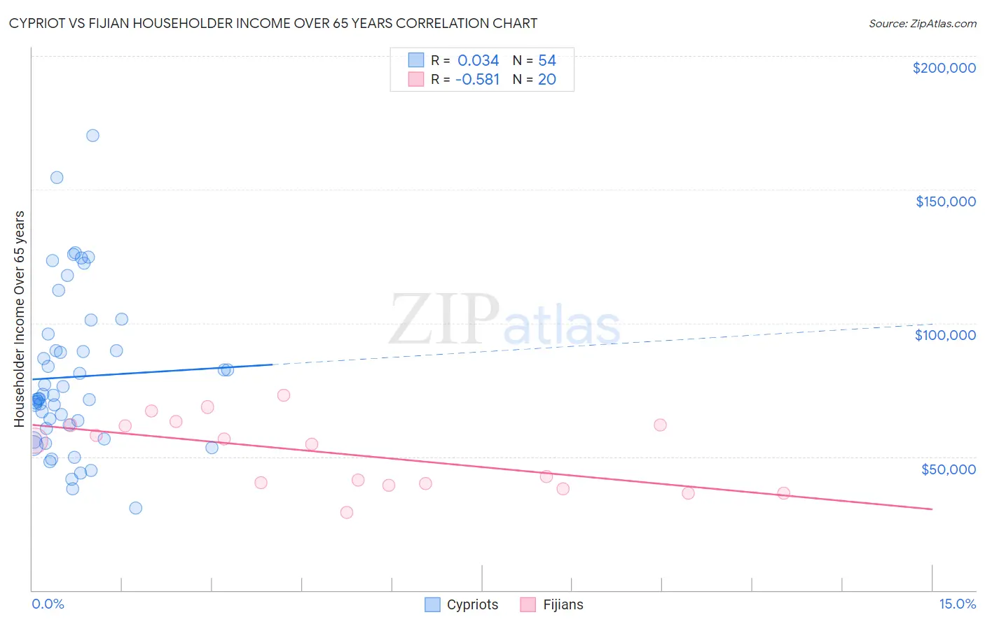 Cypriot vs Fijian Householder Income Over 65 years