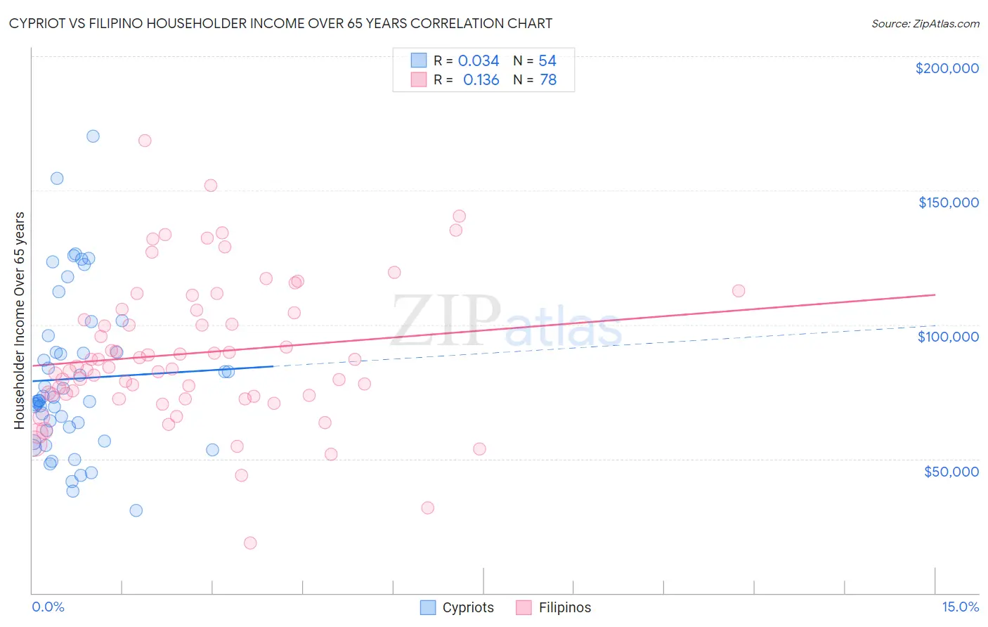 Cypriot vs Filipino Householder Income Over 65 years