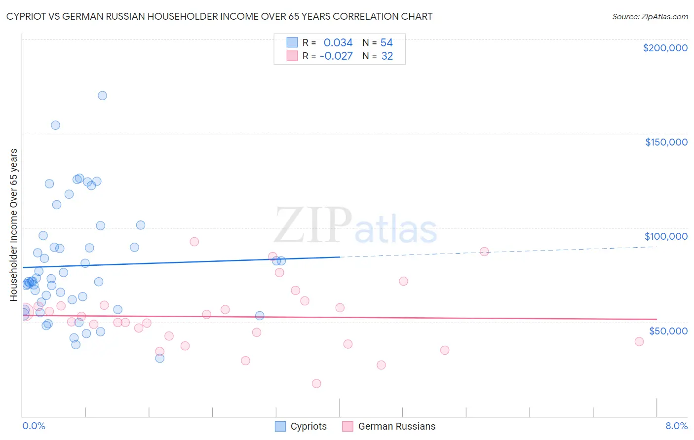 Cypriot vs German Russian Householder Income Over 65 years