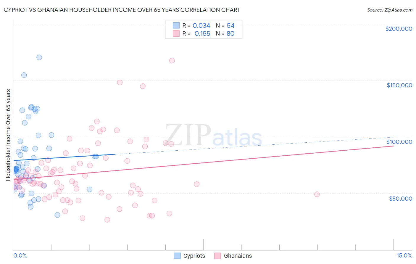 Cypriot vs Ghanaian Householder Income Over 65 years