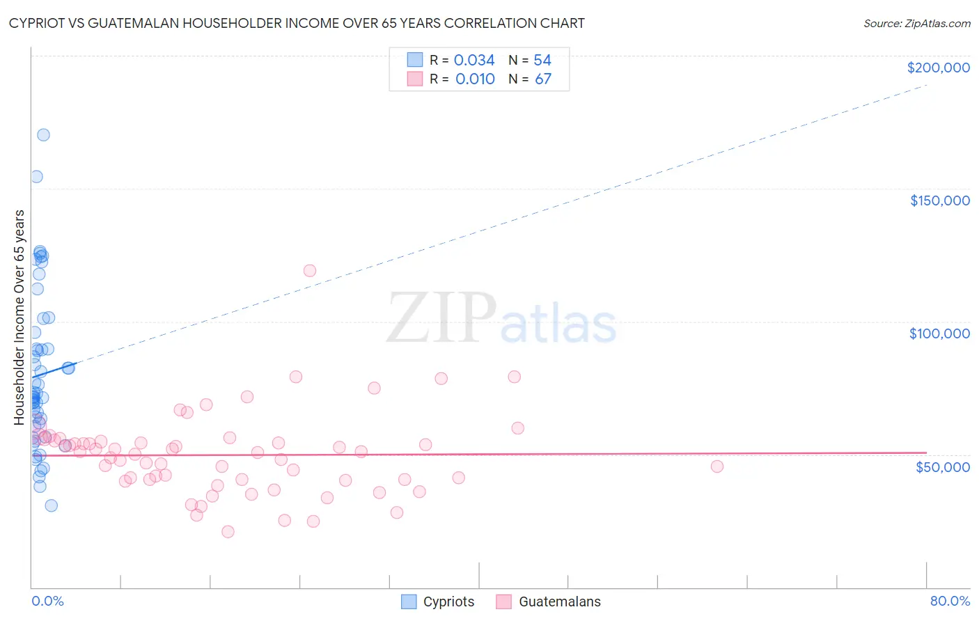 Cypriot vs Guatemalan Householder Income Over 65 years