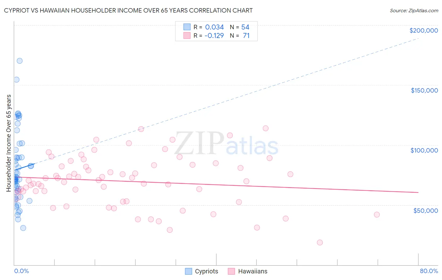 Cypriot vs Hawaiian Householder Income Over 65 years