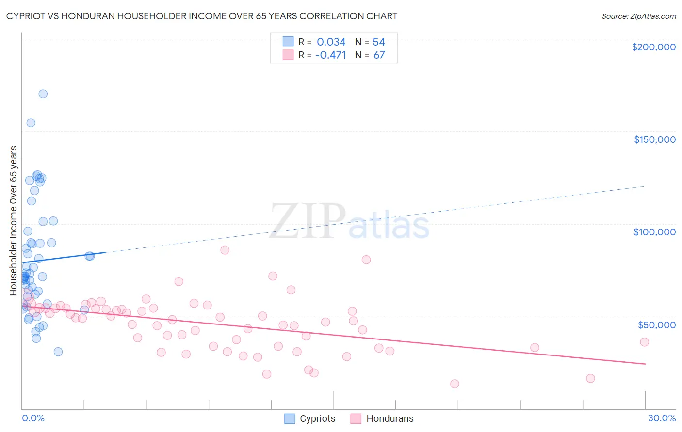 Cypriot vs Honduran Householder Income Over 65 years