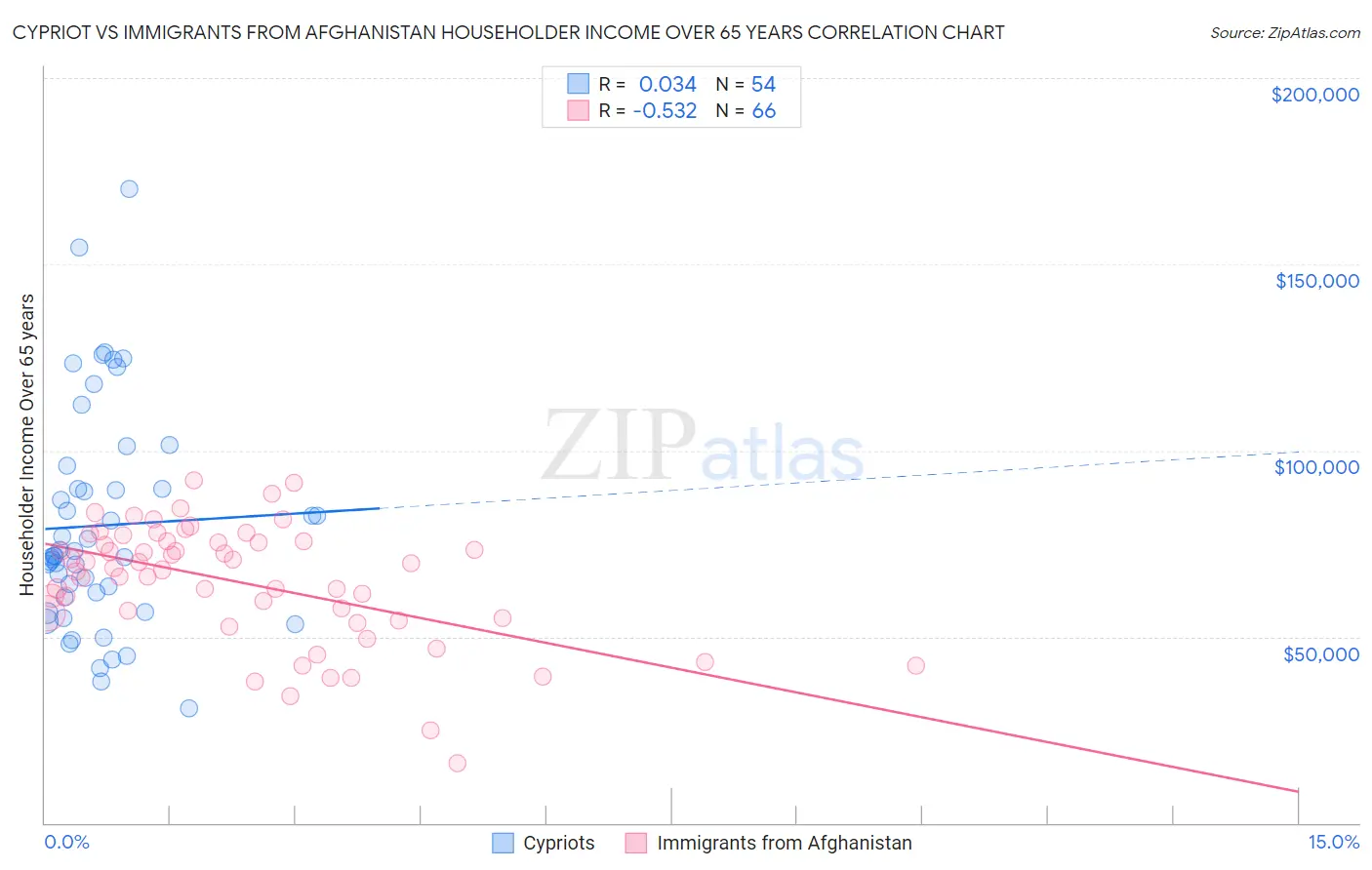 Cypriot vs Immigrants from Afghanistan Householder Income Over 65 years