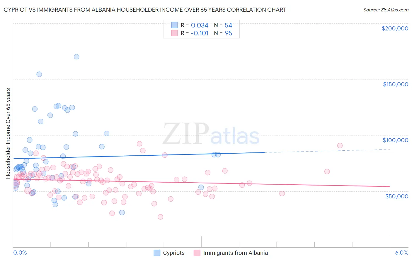 Cypriot vs Immigrants from Albania Householder Income Over 65 years