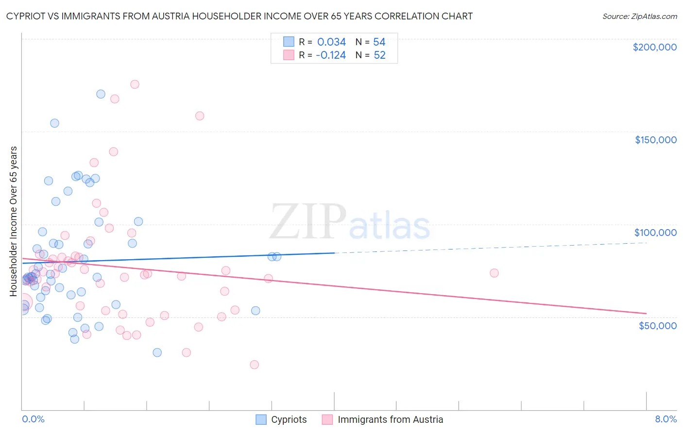 Cypriot vs Immigrants from Austria Householder Income Over 65 years