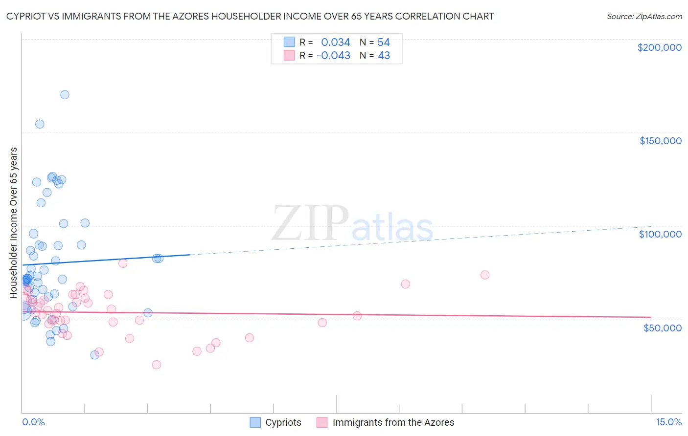 Cypriot vs Immigrants from the Azores Householder Income Over 65 years