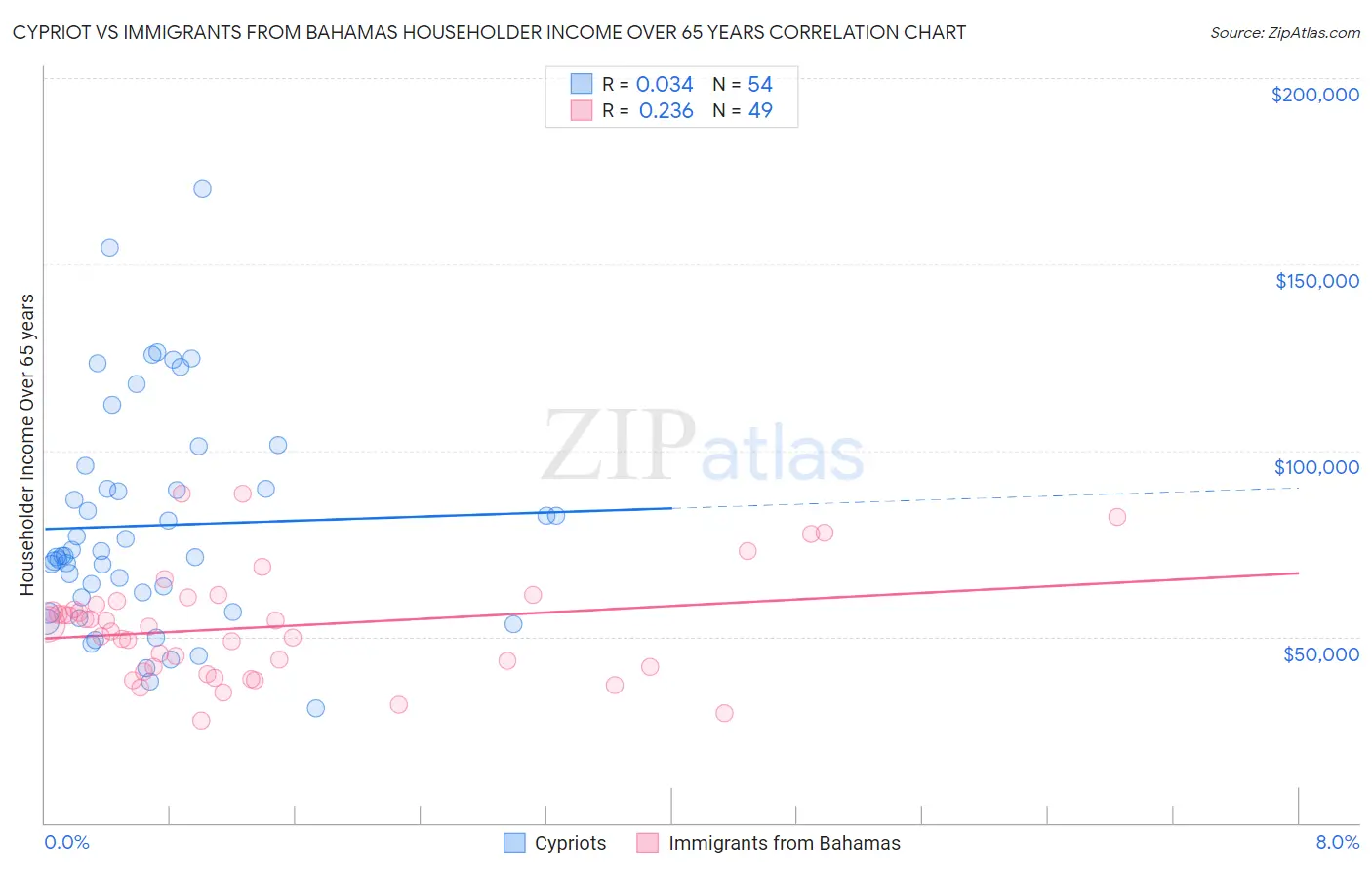 Cypriot vs Immigrants from Bahamas Householder Income Over 65 years