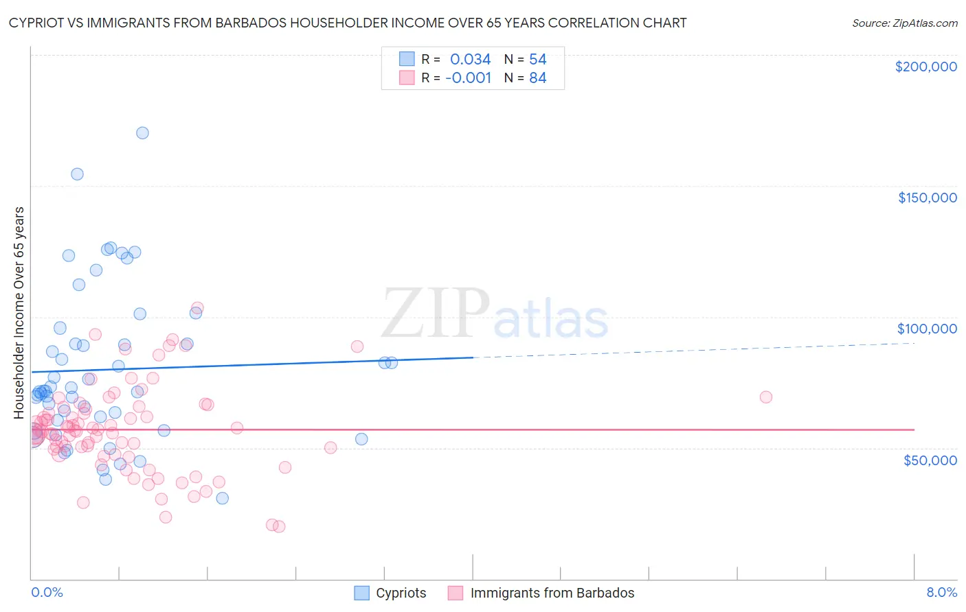 Cypriot vs Immigrants from Barbados Householder Income Over 65 years