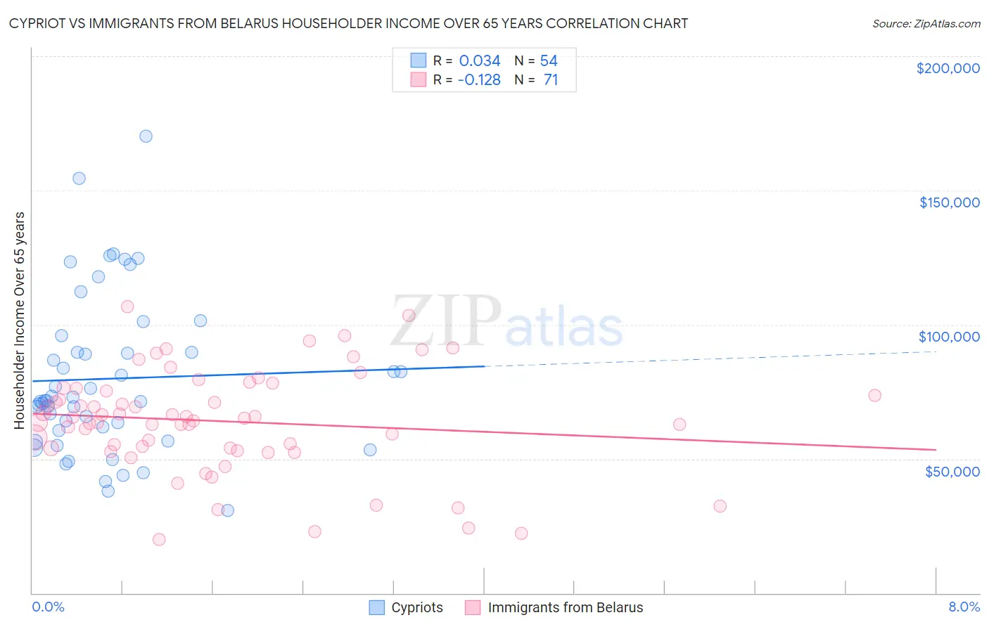 Cypriot vs Immigrants from Belarus Householder Income Over 65 years