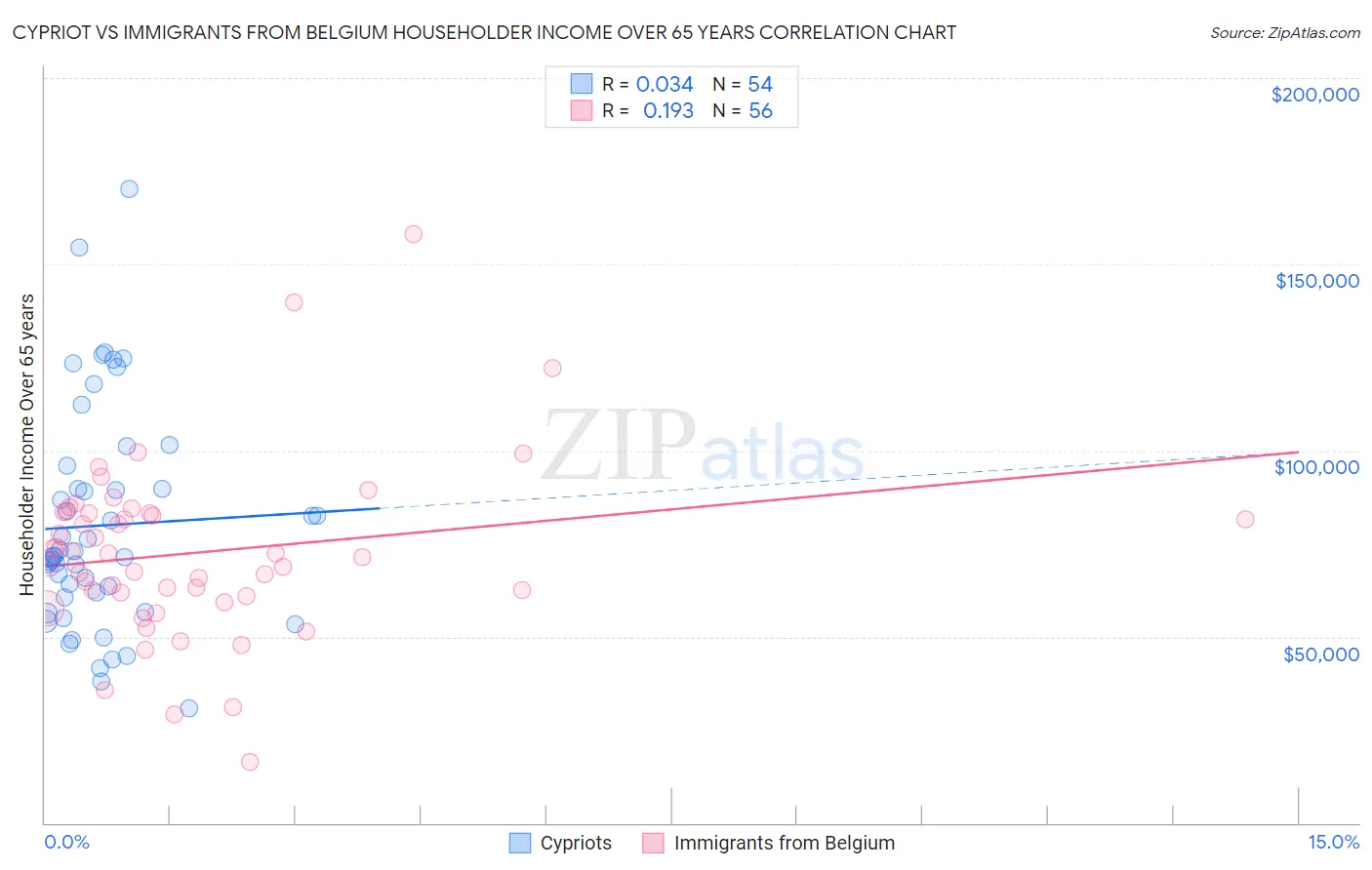 Cypriot vs Immigrants from Belgium Householder Income Over 65 years