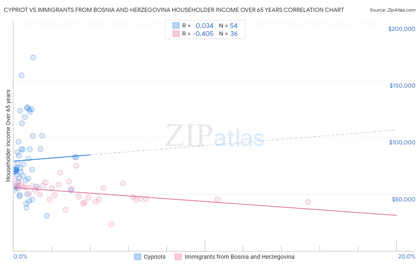 Cypriot vs Immigrants from Bosnia and Herzegovina Householder Income Over 65 years