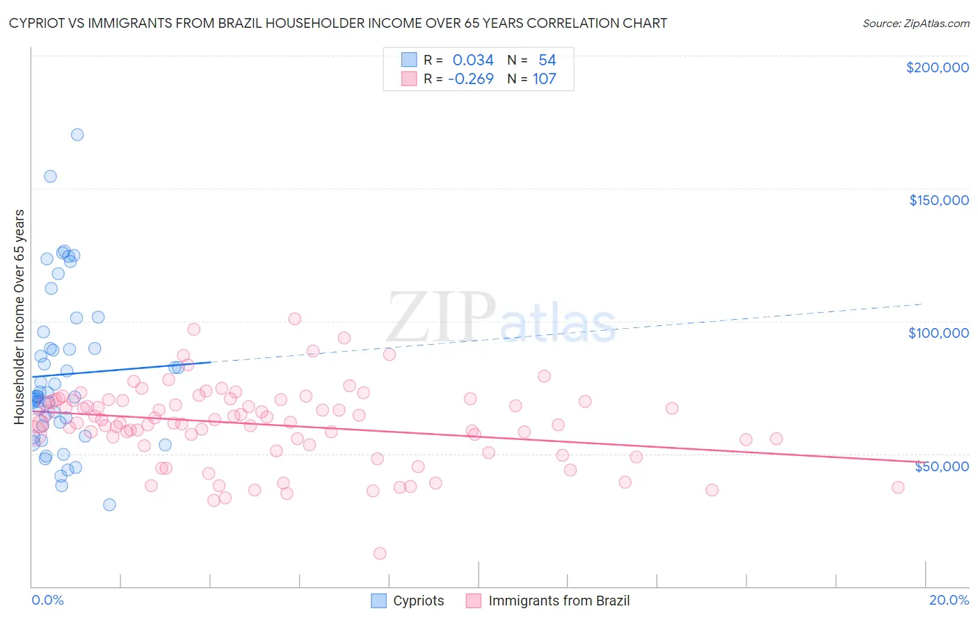 Cypriot vs Immigrants from Brazil Householder Income Over 65 years