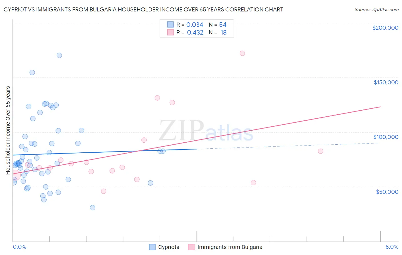 Cypriot vs Immigrants from Bulgaria Householder Income Over 65 years